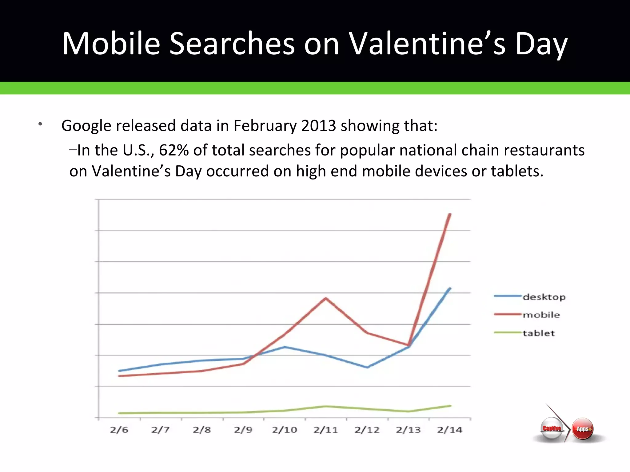 Mobile Searches on Valentine’s Day
• Google released data in February 2013 showing that:
–In the U.S., 62% of total searches for popular national chain restaurants
on Valentine’s Day occurred on high end mobile devices or tablets.
 
