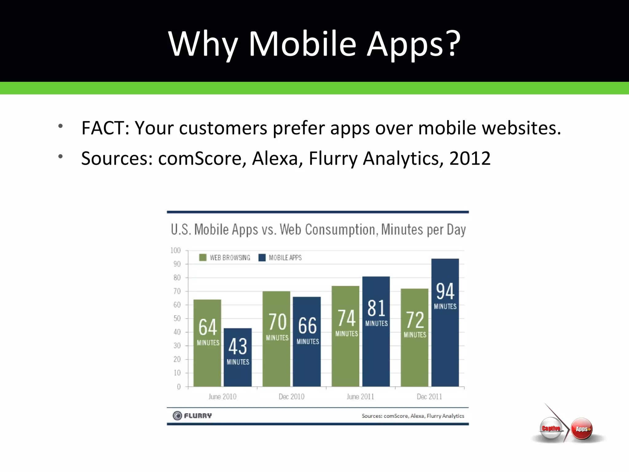Why Mobile Apps?
• FACT: Your customers prefer apps over mobile websites.
• Sources: comScore, Alexa, Flurry Analytics, 2012
 