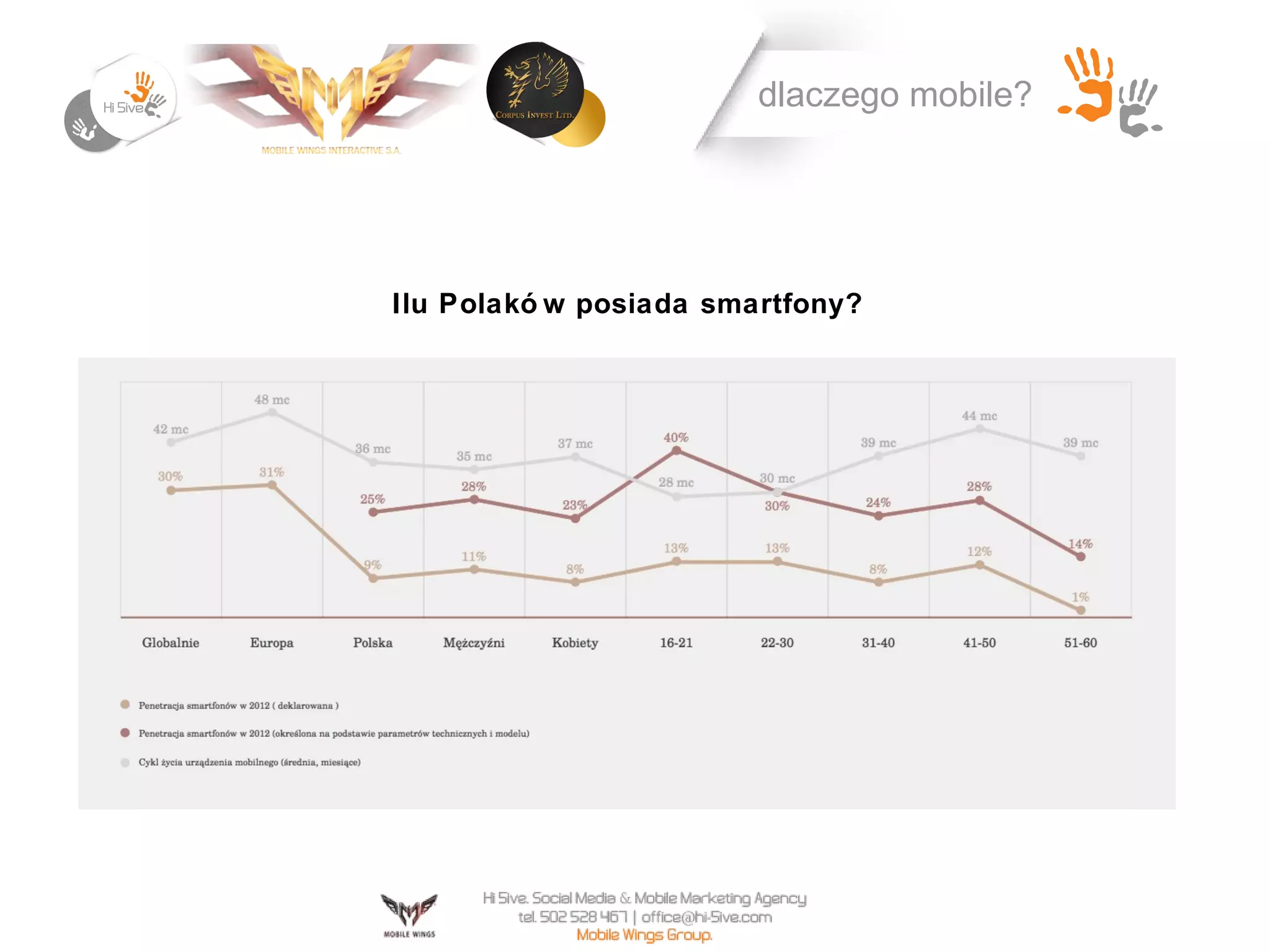 dlaczego mobile?




Ilu Polakó w posiada smartfony?
 