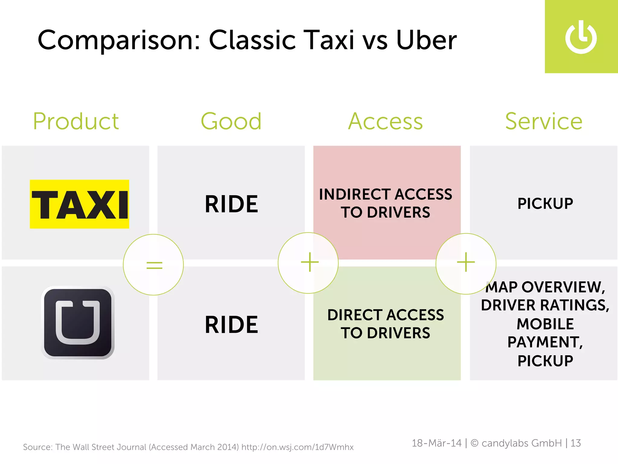 Comparison: Classic Taxi vs Uber
18-Mär-14 | © candylabs GmbH | 13Source: The Wall Street Journal (Accessed March 2014) http://on.wsj.com/1d7Wmhx
Product Good
RIDE
RIDE
Access
INDIRECT ACCESS
TO DRIVERS
DIRECT ACCESS
TO DRIVERS
Service
PICKUP
MAP OVERVIEW,
DRIVER RATINGS,
MOBILE
PAYMENT,
PICKUP
= + +
 