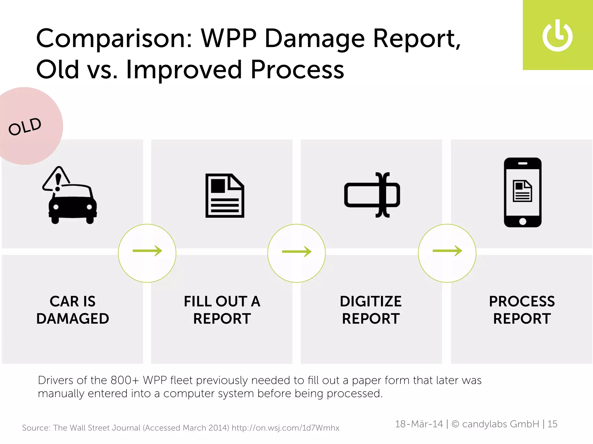 Comparison: WPP Damage Report,
Old vs. Improved Process
18-Mär-14 | © candylabs GmbH | 15Source: The Wall Street Journal (Accessed March 2014) http://on.wsj.com/1d7Wmhx
→
CAR IS
DAMAGED
FILL OUT A
REPORT
DIGITIZE
REPORT
PROCESS
REPORT
→ →
OLD
Drivers of the 800+ WPP ﬂeet previously needed to ﬁll out a paper form that later was
manually entered into a computer system before being processed.
 