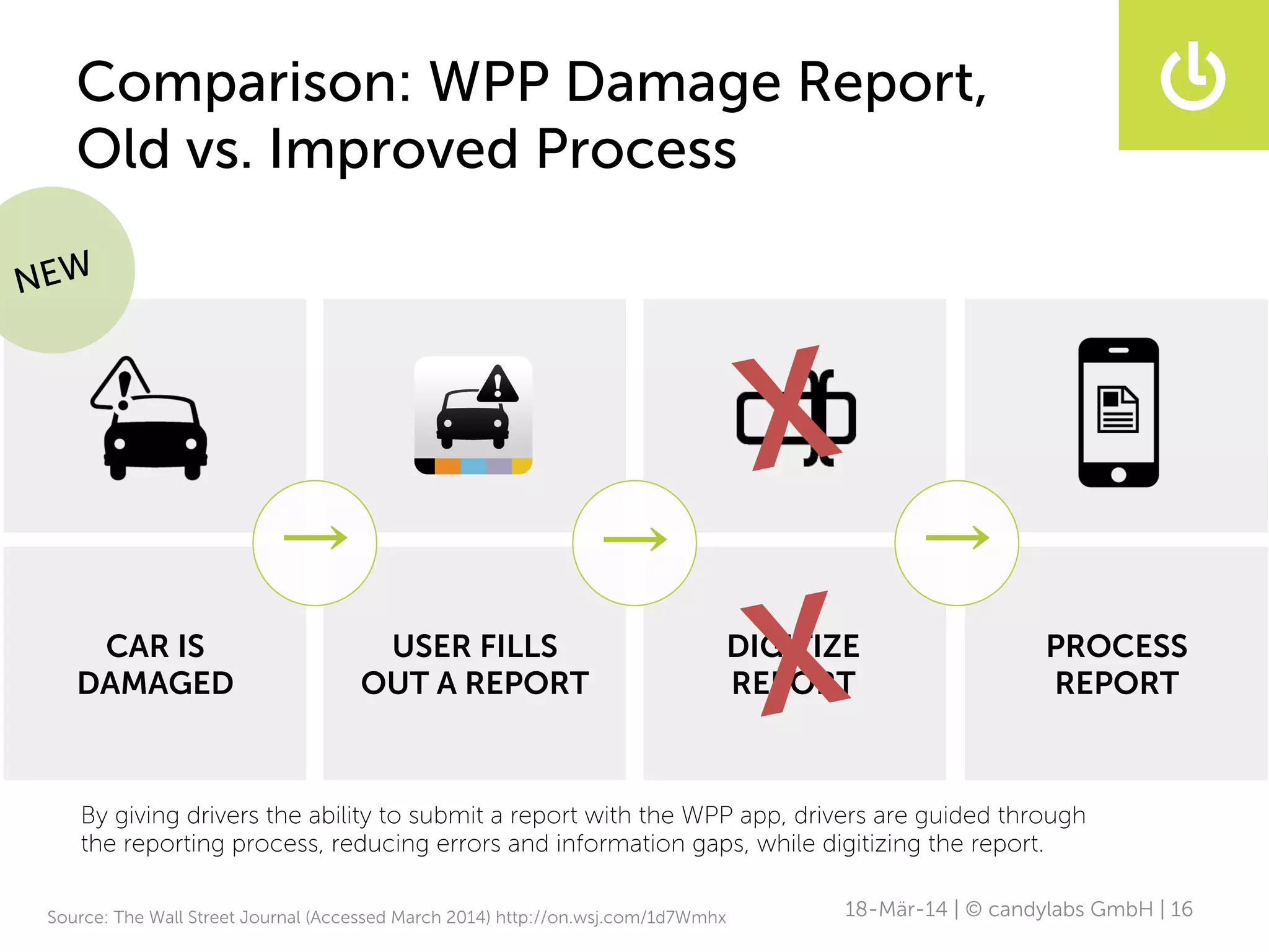 Comparison: WPP Damage Report,
Old vs. Improved Process
18-Mär-14 | © candylabs GmbH | 16Source: The Wall Street Journal (Accessed March 2014) http://on.wsj.com/1d7Wmhx
CAR IS
DAMAGED
USER FILLS
OUT A REPORT
DIGITIZE
REPORT
PROCESS
REPORT
NEW
X
X
By giving drivers the ability to submit a report with the WPP app, drivers are guided through
the reporting process, reducing errors and information gaps, while digitizing the report.
→ → →
 