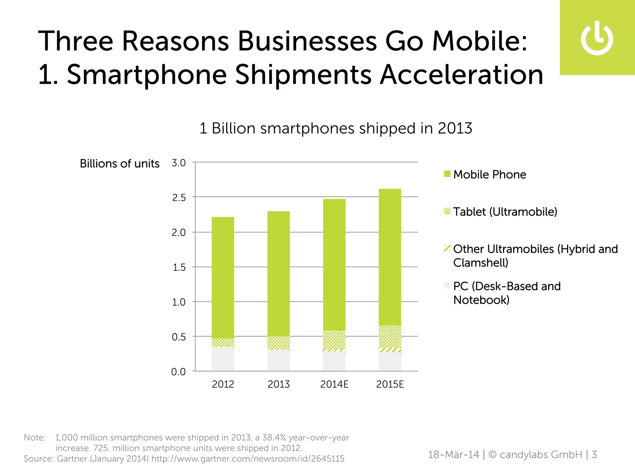 0.0
0.5
1.0
1.5
2.0
2.5
3.0
2012 2013 2014E 2015E
Billions of units
Mobile Phone
Tablet (Ultramobile)
Other Ultramobiles (Hybrid and
Clamshell)
PC (Desk-Based and
Notebook)
Three Reasons Businesses Go Mobile:
1. Smartphone Shipments Acceleration
18-Mär-14 | © candylabs GmbH | 3
1 Billion smartphones shipped in 2013
Note: 1,000 million smartphones were shipped in 2013, a 38.4% year-over-year
increase. 725. million smartphone units were shipped in 2012.
Source: Gartner (January 2014) http://www.gartner.com/newsroom/id/2645115
 