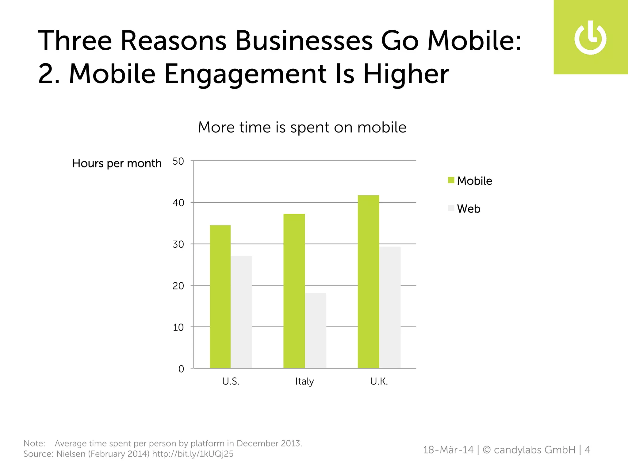 0
10
20
30
40
50
U.S. Italy U.K.
Hours per month
Mobile
Web
Three Reasons Businesses Go Mobile:
2. Mobile Engagement Is Higher
18-Mär-14 | © candylabs GmbH | 4
More time is spent on mobile
Note: Average time spent per person by platform in December 2013.
Source: Nielsen (February 2014) http://bit.ly/1kUQj25
 