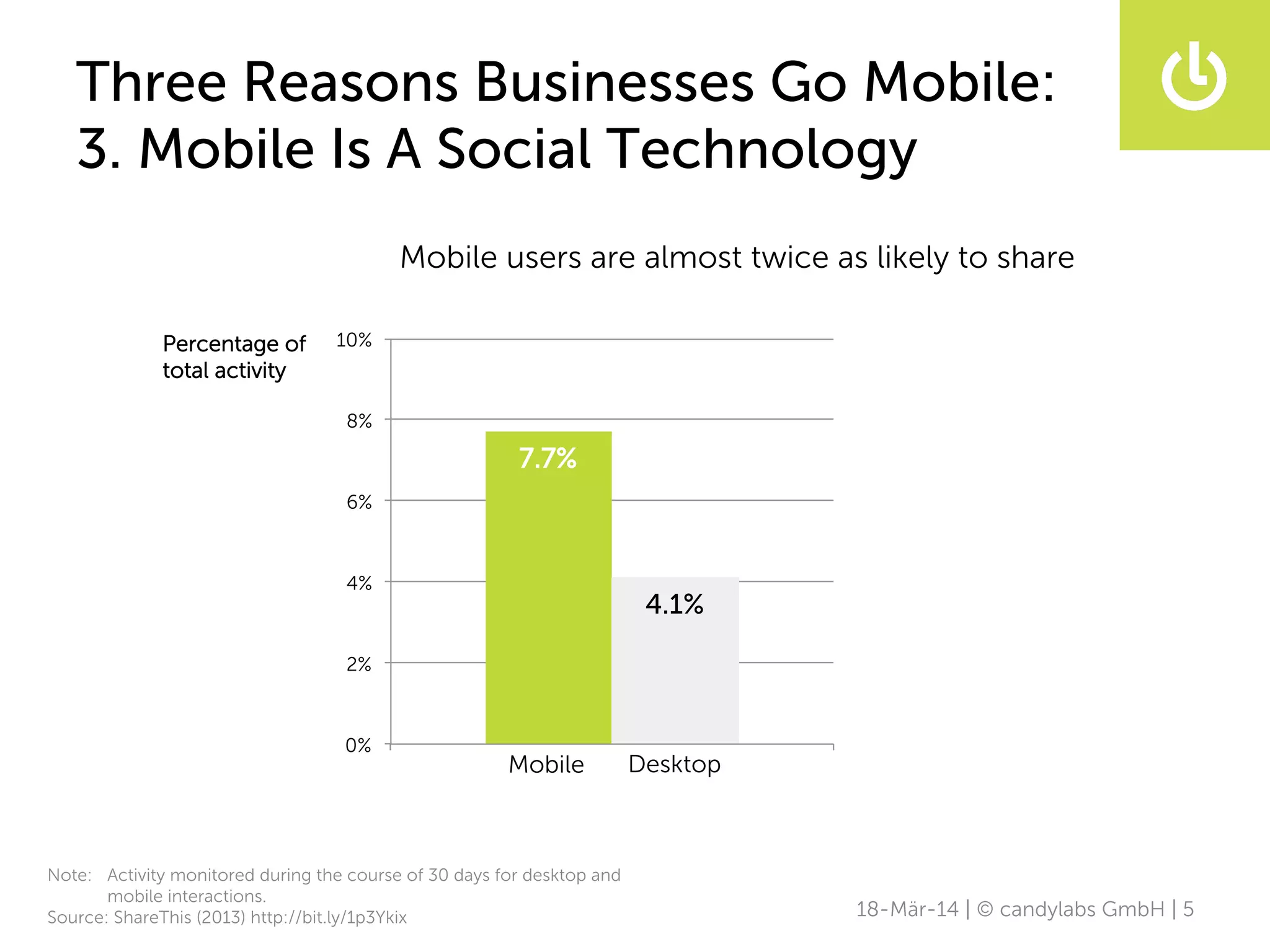 Mobile users are almost twice as likely to share
7.7%
4.1%
0%
2%
4%
6%
8%
10%Percentage of
total activity Mobile
Desktop
Three Reasons Businesses Go Mobile:
3. Mobile Is A Social Technology
18-Mär-14 | © candylabs GmbH | 5
Mobile Desktop
Note: Activity monitored during the course of 30 days for desktop and
mobile interactions.
Source: ShareThis (2013) http://bit.ly/1p3Ykix
 
