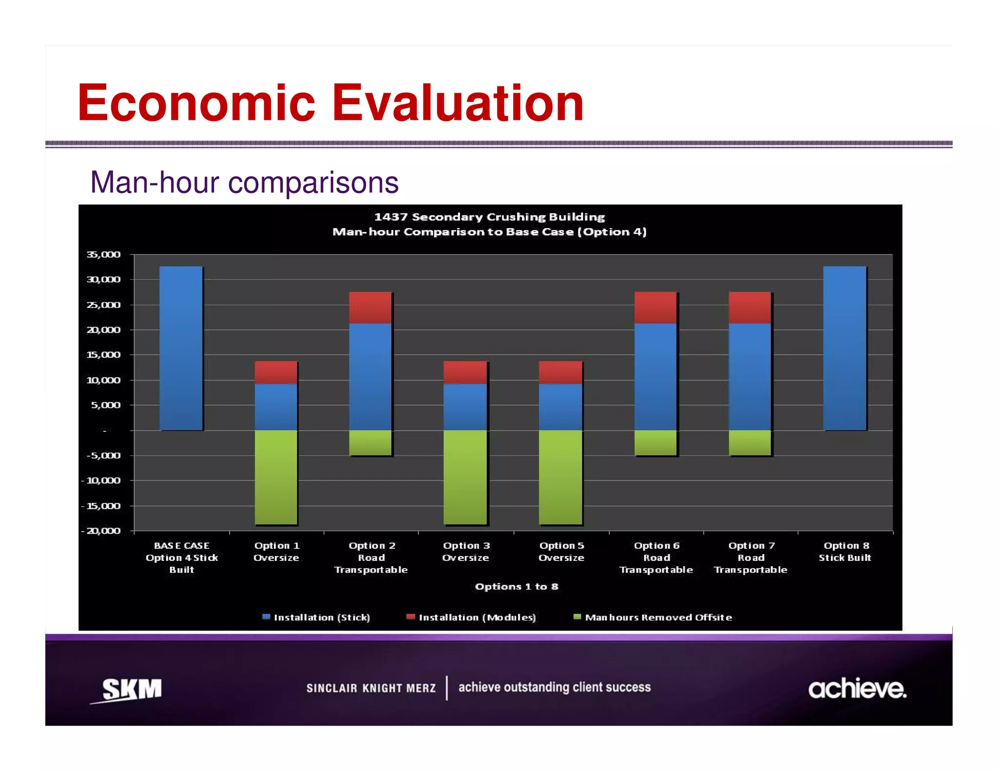 Economic Evaluation
Man-hour comparisons
 