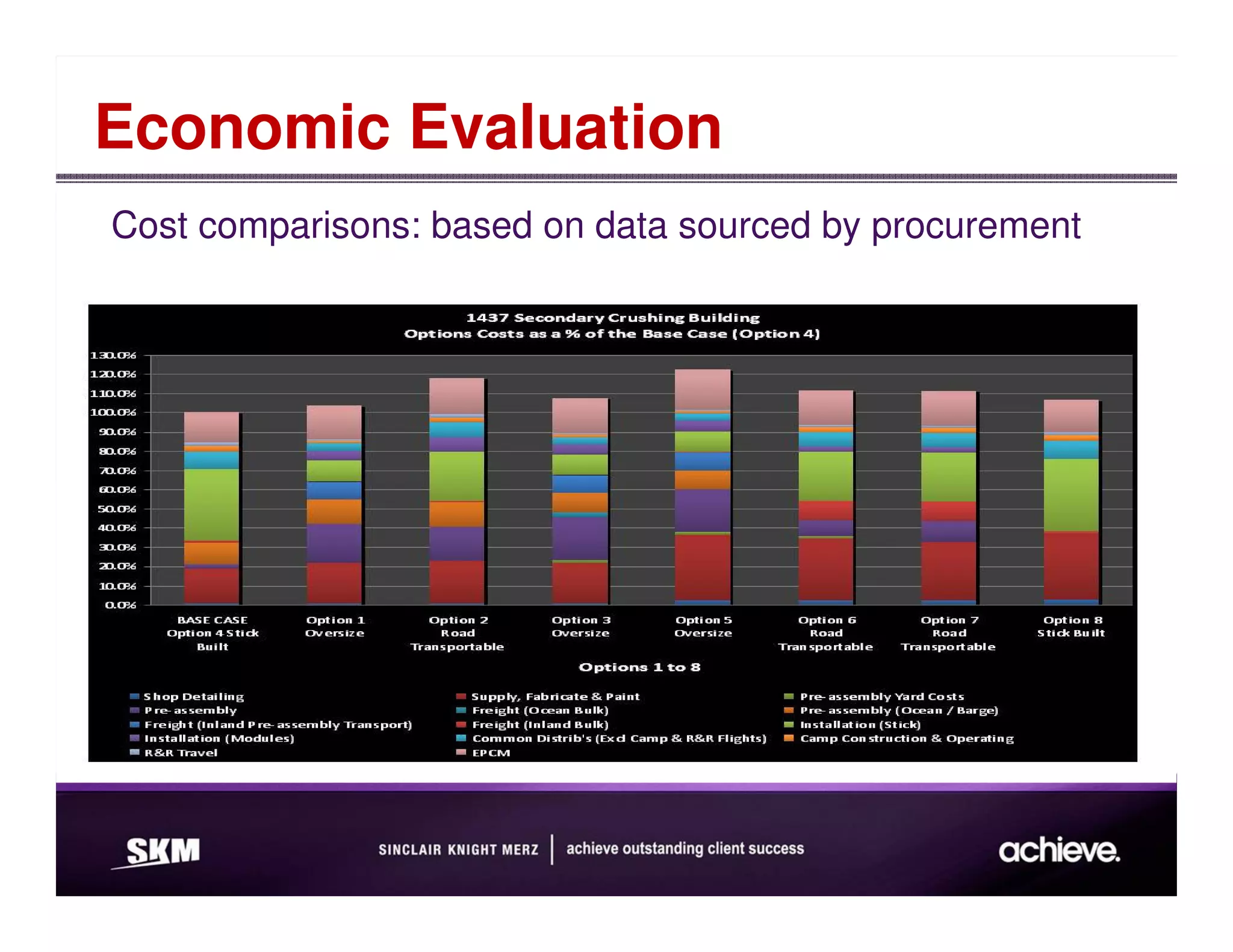 Economic Evaluation
Cost comparisons: based on data sourced by procurement
 