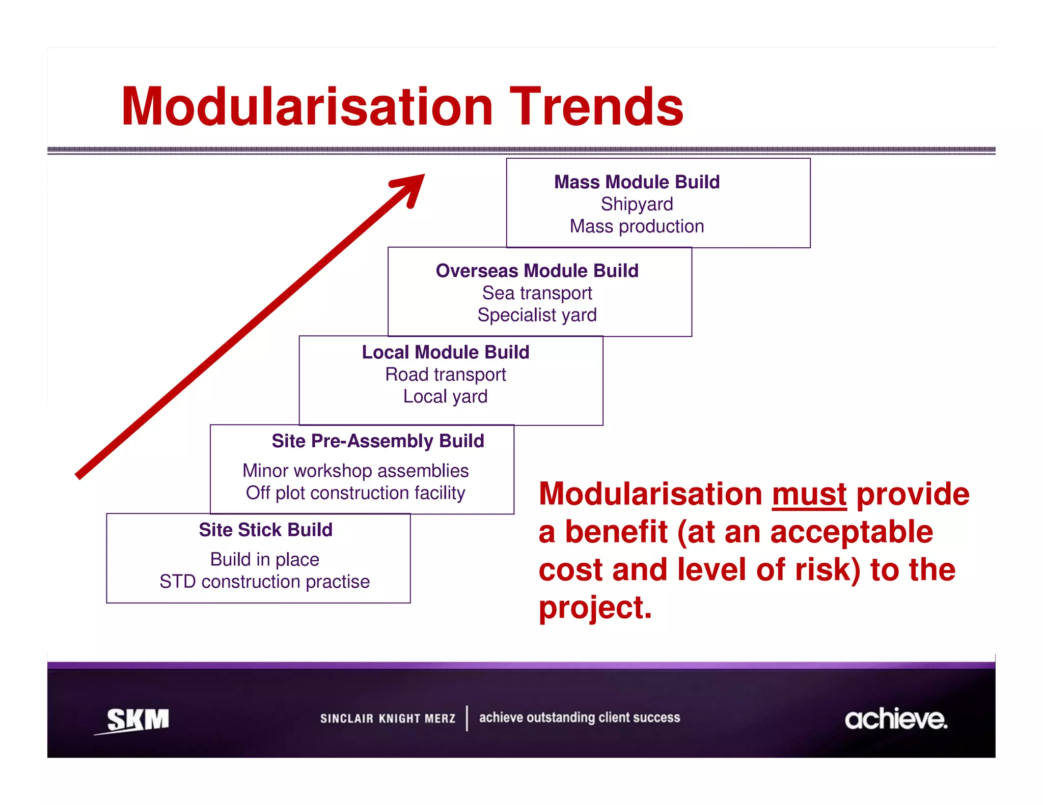 Modularisation Trends
                                               Mass Module Build
                                                   Shipyard
                                                Mass production

                                   Overseas Module Build
                                       Sea transport
                                       Specialist yard

                         Local Module Build
                           Road transport
                             Local yard

              Site Pre-Assembly Build
          Minor workshop assemblies
          Off plot construction facility      Modularisation must provide
     Site Stick Build                         a benefit (at an acceptable
      Build in place
 STD construction practise                    cost and level of risk) to the
                                              project.
 