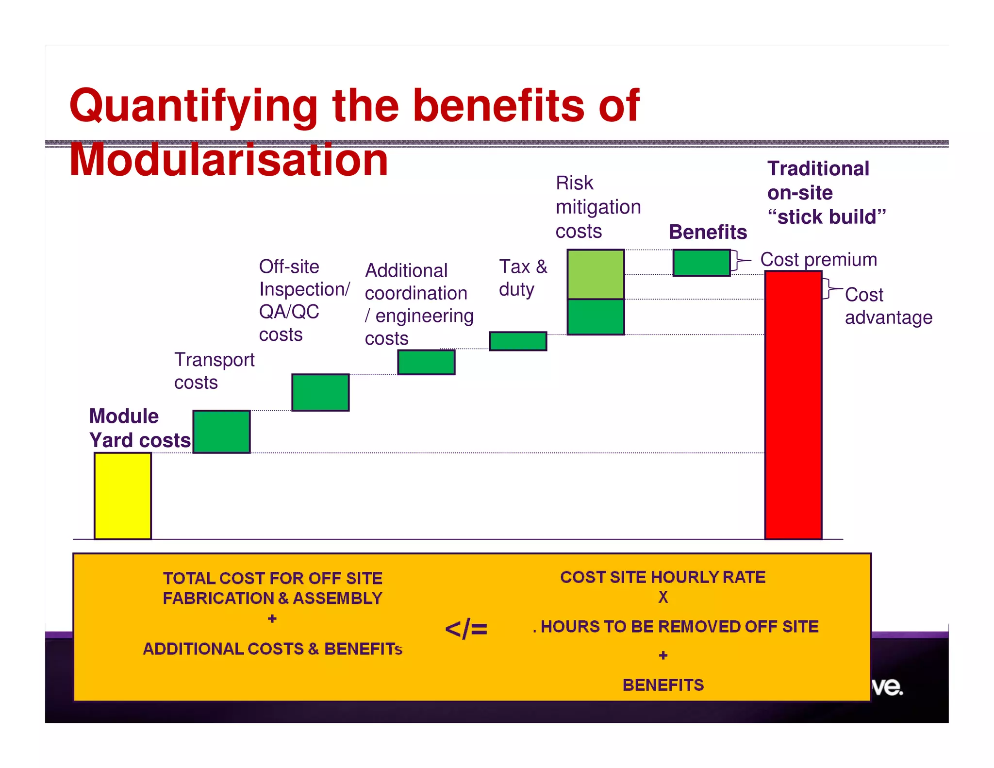 Quantifying the benefits of
Modularisation         Risk
                                                                                  Traditional
                                                                                  on-site
                                                          mitigation
                                                                                  “stick build”
                                                          costs        Benefits
                    Off-site                      Tax &                           Cost premium
                                  Additional
                    Inspection/   coordination    duty                                    Cost
                    QA/QC         / engineering                                           advantage
                    costs         costs
        Transport
        costs
Module
Yard costs
 