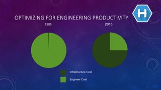 OPTIMIZING FOR ENGINEERING PRODUCTIVITY
1985 2016
Infrastructure Cost
Engineer Cost
 