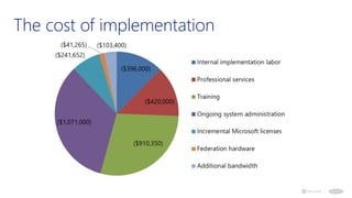 ROI of Office 365: Forrester Total Economic Impact Summary