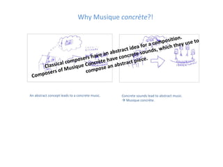 Why Musique concrète?!

                                                                        n.
                                                              om positio y use to
                                                  idea for a c hich the
                                         ab stract e sounds, w
                           rs h ave an e concret
                 l co mpose ncrète hav tract piece.
       lassica usique Co                   ab s
     C
               of M        comp   o s e an
      o s e rs
 Comp


An abstract concept leads to a concrete music.   Concrete sounds lead to abstract music.
                                                  Musique concrète.
 