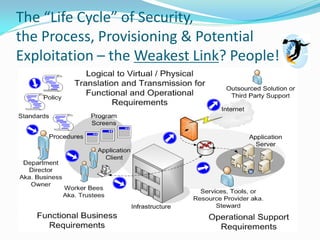 The “Life Cycle” of Security,
the Process, Provisioning & Potential
Exploitation – the Weakest Link? People!
 