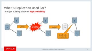 Copyright	©	2017,	Oracle	and/or	its	aﬃliates.	All	rights	reserved.		|	
C	
B	
A	
C	
B	
A	CRASH	
C	
B	
A	
Now	B	is	the	
new	master	
Uh	Oh!	 It’s	OK!	
	A	major	building	block	for	high	availability	
	
What	is	ReplicaNon	Used	For?	
17	
 