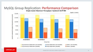 Copyright	©	2017,	Oracle	and/or	its	aﬃliates.	All	rights	reserved.		|	
MySQL	Group	ReplicaNon:	Performance	Comparison	
26	
 