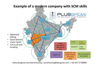 Example 
of 
a 
modern 
company 
with 
SCM 
skills 
• Op3mized 
SeTng 
• Quick 
Delivery 
• Lower 
stocks 
• Full 
truck 
load 
handling 
Circles 
1 
day 
Delivery 
Quadrant 
2 
day 
delivery 
Small 
specialized 
Warehouse 
(15) 
C&F 
(Localized 
& 
less 
stocks) 
HUB 
(7+1) 
Expansion 
and 
moderniza3on 
of 
exis3ng 
setup 
www.plusgrow.com/warehousing 
| 
warehousing@plusgrow.com 
| 
+91 
937 
37 
88088 
 