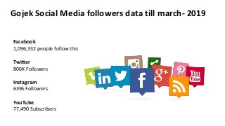 Facebook
1,096,332 people follow this
Twitter
806K Followers
Instagram
639k Followers
YouTube
77,490 Subscribers
Gojek Social Media followers data till march- 2019
 