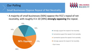 • A majority of small businesses (56%) oppose the FCC’s repeal of net
neutrality, with roughly 4 in 10 (39%) strongly oppo...
