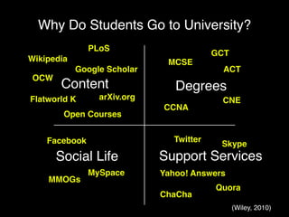 Why Do Students Go to University?
               PLoS
                                          GCT
Wikipedia                     MCSE
            Google Scholar                  ACT
 OCW
       Content                  Degrees
Flatworld K      arXiv.org                 CNE
                             CCNA
        Open Courses


    Facebook                    Twitter
                                           Skype
       Social Life           Support Services
               MySpace       Yahoo! Answers
    MMOGs
                                          Quora
                             ChaCha
                                                (Wiley, 2010)
 