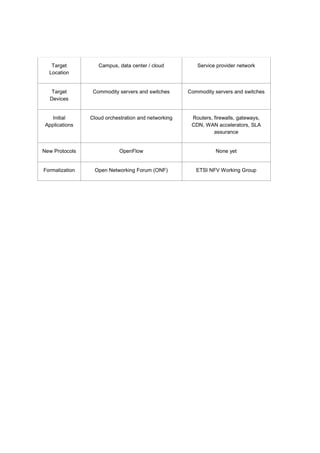 Target
Location
Campus, data center / cloud Service provider network
Target
Devices
Commodity servers and switches Commodity servers and switches
Initial
Applications
Cloud orchestration and networking Routers, firewalls, gateways,
CDN, WAN accelerators, SLA
assurance
New Protocols OpenFlow None yet
Formalization Open Networking Forum (ONF) ETSI NFV Working Group
 