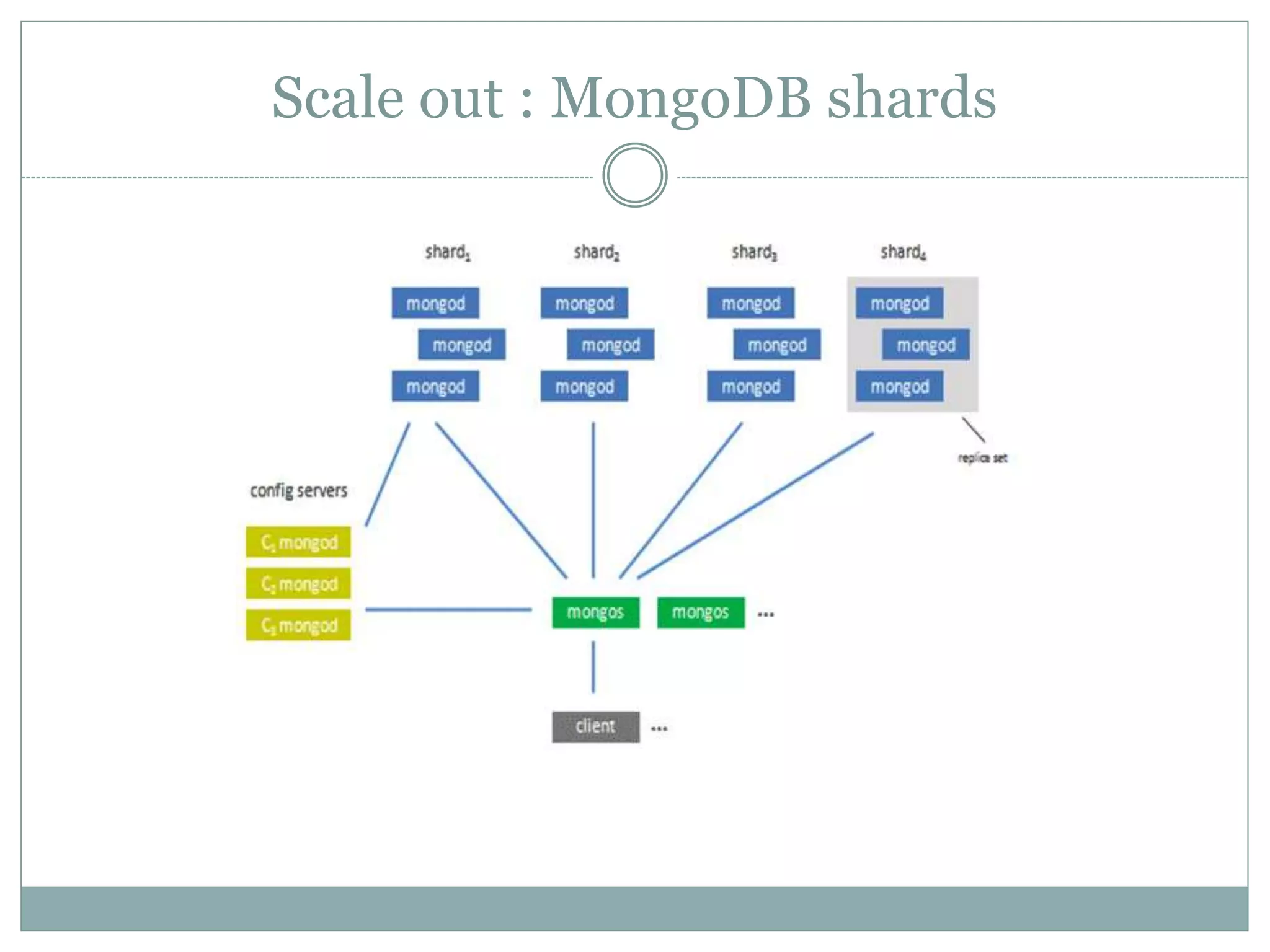 Scale out : MongoDB shards
 