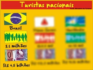 Fonte: Ministério do Turismo
 