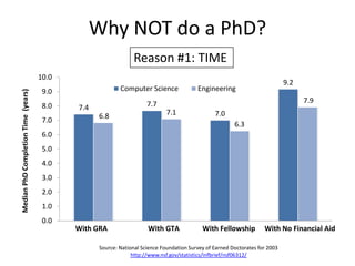 Why NOT do a PhD?Reason #1: TIMESource: National Science Foundation Survey of Earned Doctorates for 2003http://www.nsf.gov/statistics/infbrief/nsf06312/
