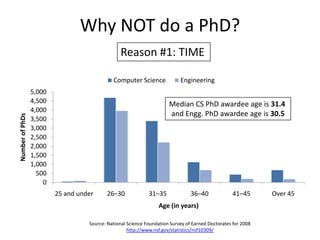 Why NOT do a PhD?Reason #1: TIMEMedian CS PhD awardee age is 31.4and Engg. PhD awardee age is 30.5Source: National Science Foundation Survey of Earned Doctorates for 2008http://www.nsf.gov/statistics/nsf10309/