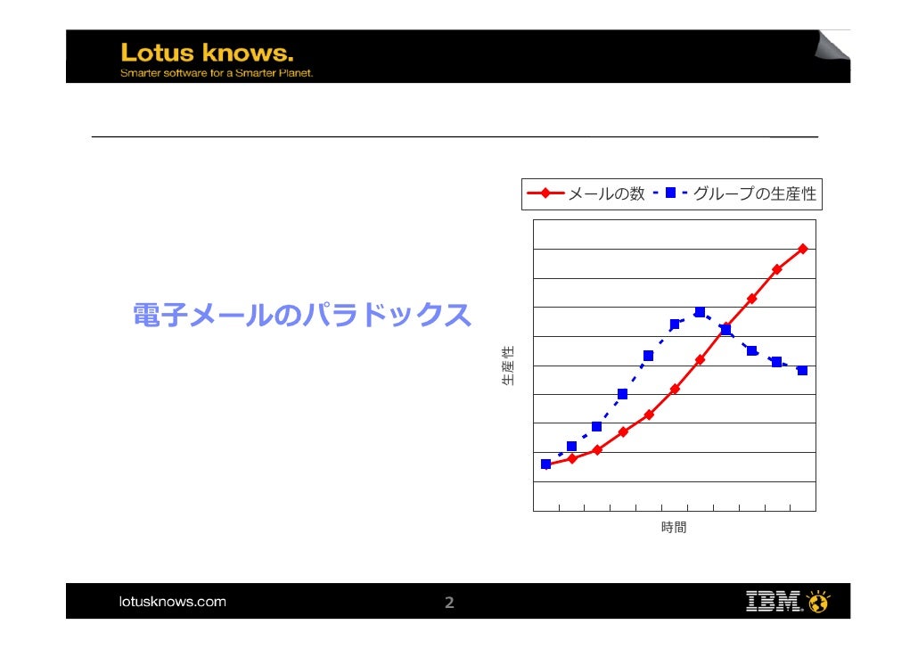 Why Lotus Notes Domino Why Lotus Notes Domino