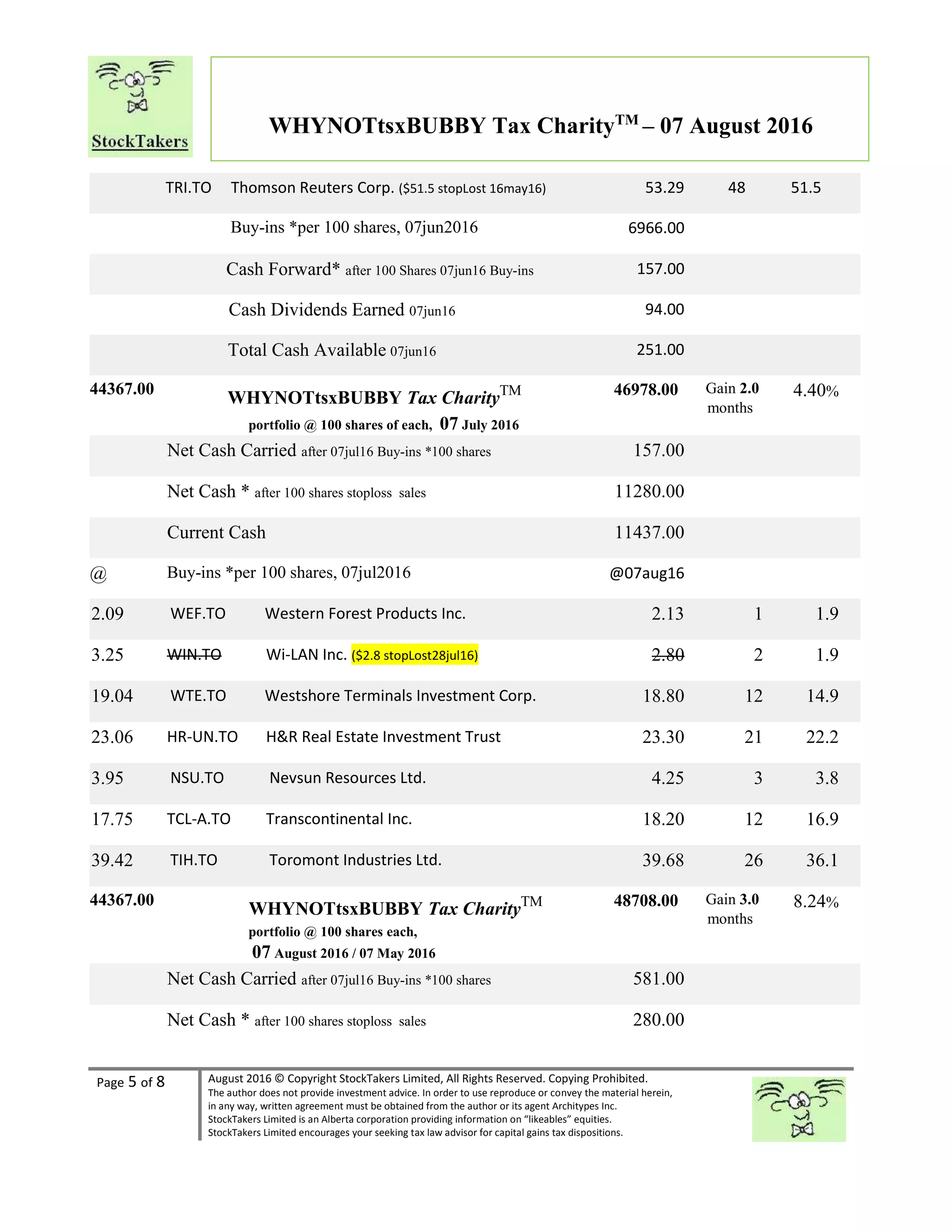 Page 5 of 8 August 2016 © Copyright StockTakers Limited, All Rights Reserved. Copying Prohibited.
The author does not provide investment advice. In order to use reproduce or convey the material herein,
in any way, written agreement must be obtained from the author or its agent Architypes Inc.
StockTakers Limited is an Alberta corporation providing information on “likeables” equities.
StockTakers Limited encourages your seeking tax law advisor for capital gains tax dispositions.
WHYNOTtsxBUBBY Tax CharityTM
– 07 August 2016
TRI.TO Thomson Reuters Corp. ($51.5 stopLost 16may16) 53.29 48 51.5
Buy-ins *per 100 shares, 07jun2016 6966.00
Cash Forward* after 100 Shares 07jun16 Buy-ins 157.00
Cash Dividends Earned 07jun16 94.00
Total Cash Available 07jun16 251.00
44367.00
WHYNOTtsxBUBBY Tax CharityTM
portfolio @ 100 shares of each, 07 July 2016
46978.00 Gain 2.0
months
4.40%
Net Cash Carried after 07jul16 Buy-ins *100 shares 157.00
Net Cash * after 100 shares stoploss sales 11280.00
Current Cash 11437.00
@ Buy-ins *per 100 shares, 07jul2016 @07aug16
2.09 WEF.TO Western Forest Products Inc. 2.13 1 1.9
3.25 WIN.TO Wi-LAN Inc. ($2.8 stopLost28jul16) 2.80 2 1.9
19.04 WTE.TO Westshore Terminals Investment Corp. 18.80 12 14.9
23.06 HR-UN.TO H&R Real Estate Investment Trust 23.30 21 22.2
3.95 NSU.TO Nevsun Resources Ltd. 4.25 3 3.8
17.75 TCL-A.TO Transcontinental Inc. 18.20 12 16.9
39.42 TIH.TO Toromont Industries Ltd. 39.68 26 36.1
44367.00
WHYNOTtsxBUBBY Tax CharityTM
portfolio @ 100 shares each,
07 August 2016 / 07 May 2016
48708.00 Gain 3.0
months
8.24%
Net Cash Carried after 07jul16 Buy-ins *100 shares 581.00
Net Cash * after 100 shares stoploss sales 280.00
 