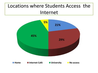 Locations where Students Access the
Internet
 