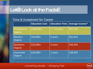 Time & Investment for Career *2005 Digest of Education Statistics; Income by Educational Level  For Training Purposes Only...