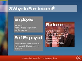 Employee Has a job. Income based on position, not the person. Self-Employed Income based upon individual involvement.  No ...
