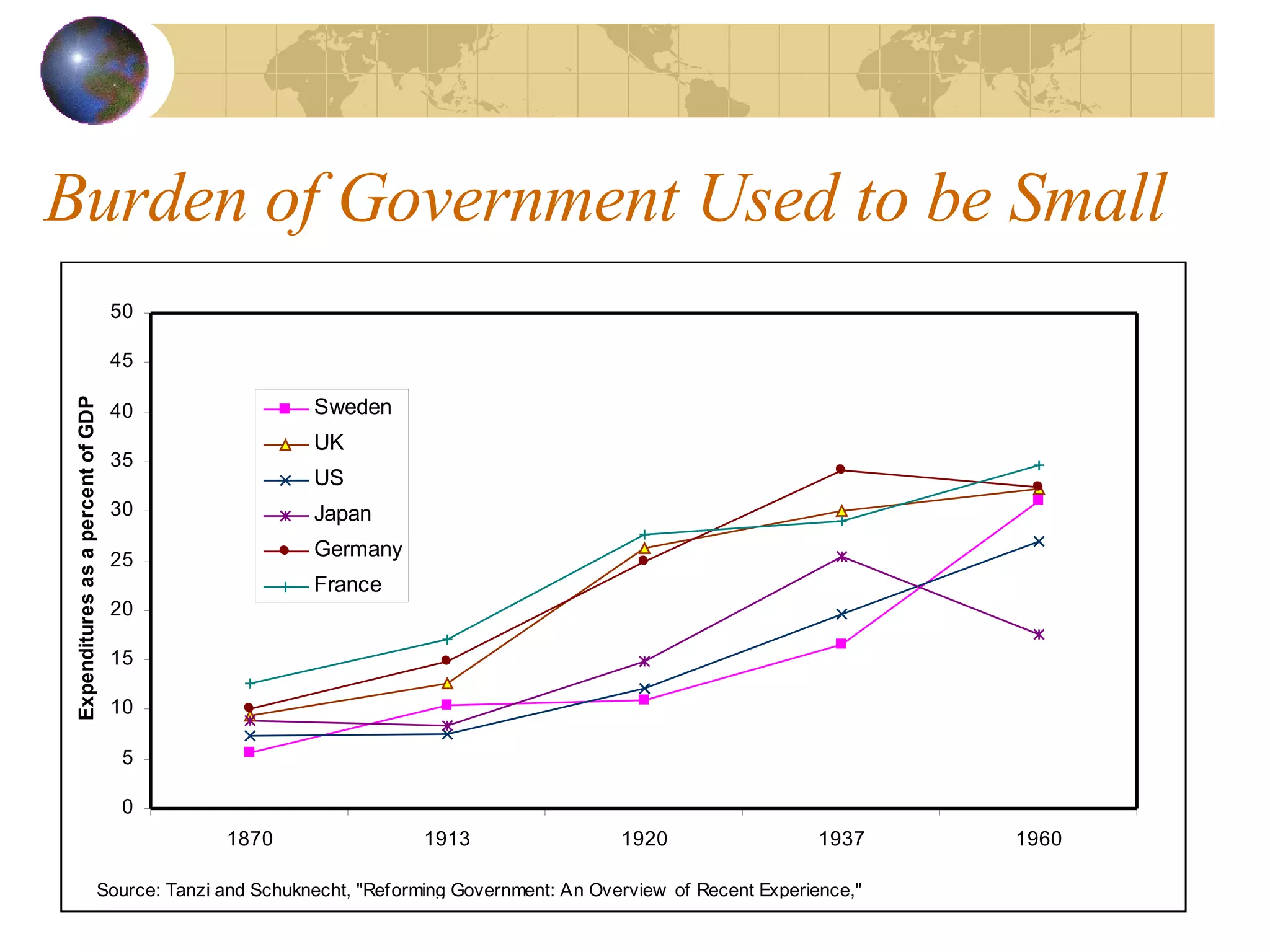 Burden of Government Used to be Small 