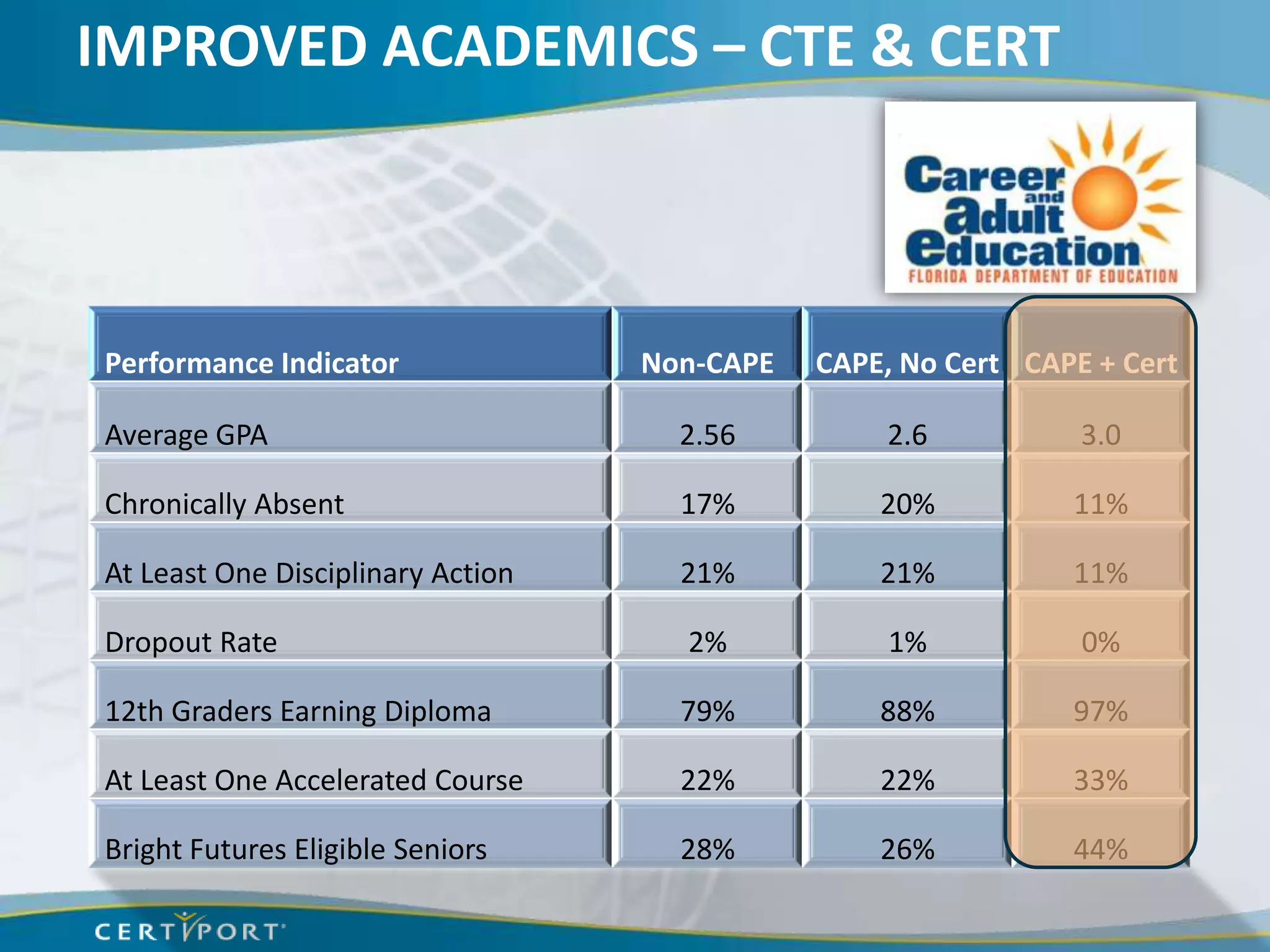 IMPROVED ACADEMICS – CTE & CERT



Performance Indicator              Non-CAPE   CAPE, No Cert CAPE + Cert

Average GPA                          2.56         2.6           3.0

Chronically Absent                   17%          20%          11%

At Least One Disciplinary Action     21%          21%          11%

Dropout Rate                         2%            1%           0%

12th Graders Earning Diploma         79%          88%          97%

At Least One Accelerated Course      22%          22%          33%

Bright Futures Eligible Seniors      28%          26%          44%
 