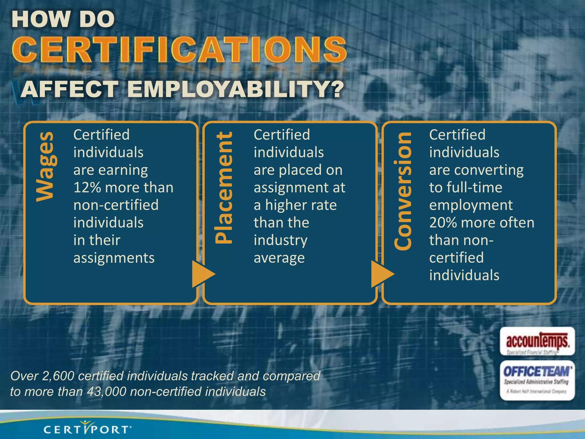 HOW DO


 AFFECT EMPLOYABILITY?
           Certified                          Certified                    Certified




                                                              Conversion
                                  Placement
   Wages



           individuals                        individuals                  individuals
           are earning                        are placed on                are converting
           12% more than                      assignment at                to full-time
           non-certified                      a higher rate                employment
           individuals                        than the                     20% more often
           in their                           industry                     than non-
           assignments                        average                      certified
                                                                           individuals




Over 2,600 certified individuals tracked and compared
to more than 43,000 non-certified individuals
 