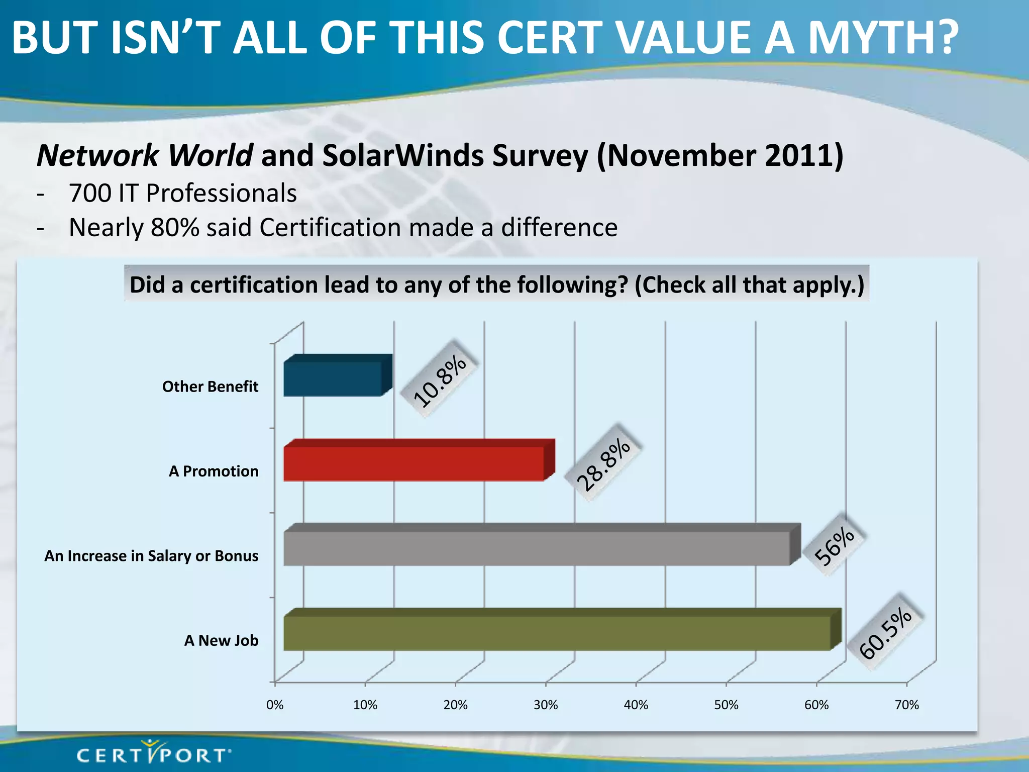 BUT ISN’T ALL OF THIS CERT VALUE A MYTH?

 Network World and SolarWinds Survey (November 2011)
 - 700 IT Professionals
 - Nearly 80% said Certification made a difference
            Did a certification lead to any of the following? (Check all that apply.)


                 Other Benefit



                  A Promotion



 An Increase in Salary or Bonus



                    A New Job


                                  0%   10%   20%    30%      40%      50%     60%       70%
 