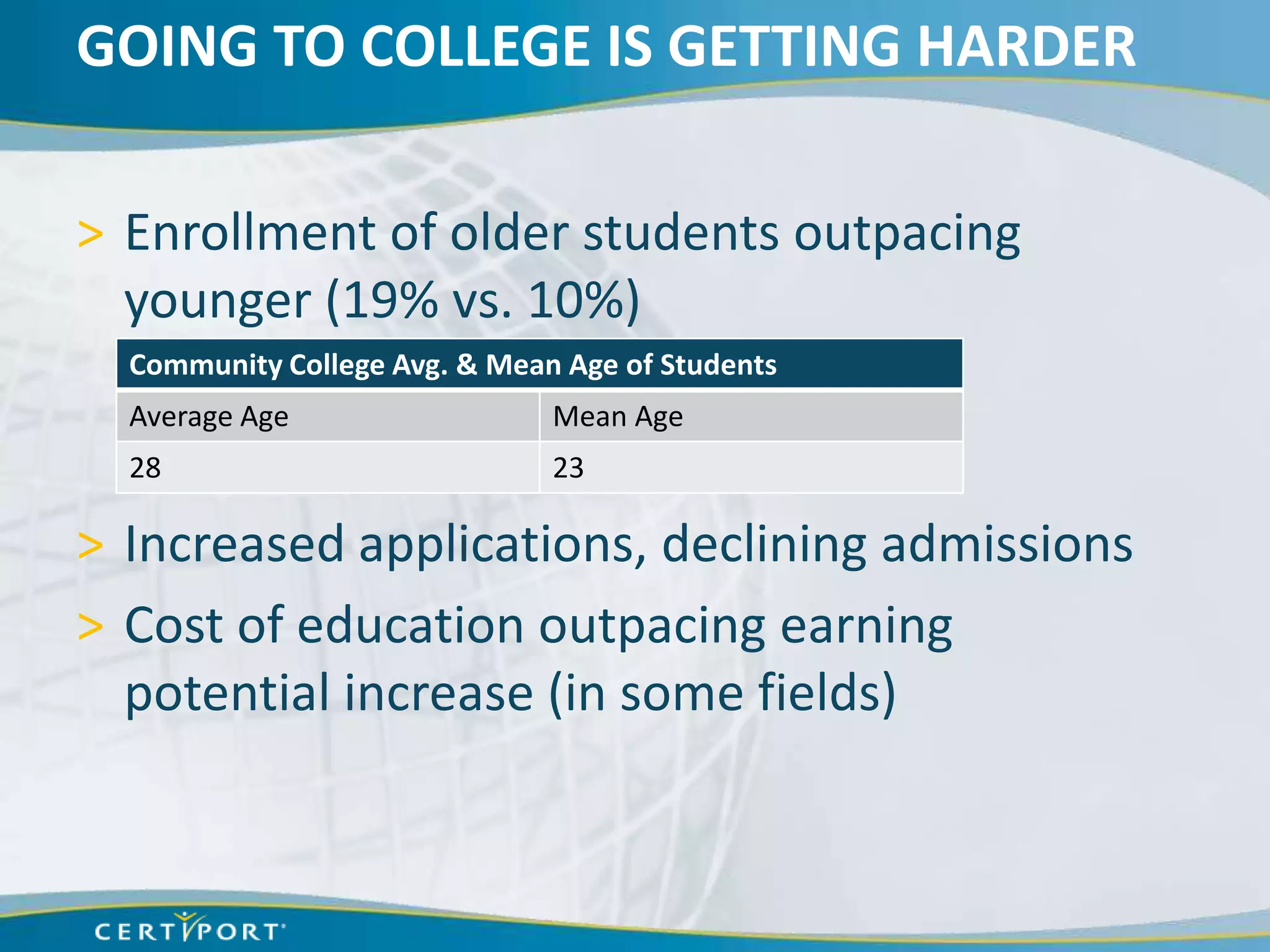 GOING TO COLLEGE IS GETTING HARDER

> Enrollment of older students outpacing
  younger (19% vs. 10%)
  Community College Avg. & Mean Age of Students
  Average Age                  Mean Age
  28                           23

> Increased applications, declining admissions
> Cost of education outpacing earning
  potential increase (in some fields)
 