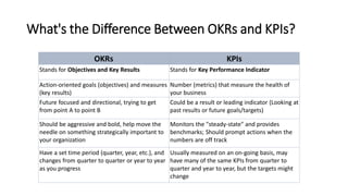 What's the Difference Between OKRs and KPIs?
OKRs KPIs
Stands for Objectives and Key Results Stands for Key Performance Indicator
Action-oriented goals (objectives) and measures
(key results)
Number (metrics) that measure the health of
your business
Future focused and directional, trying to get
from point A to point B
Could be a result or leading indicator (Looking at
past results or future goals/targets)
Should be aggressive and bold, help move the
needle on something strategically important to
your organization
Monitors the "steady-state" and provides
benchmarks; Should prompt actions when the
numbers are off track
Have a set time period (quarter, year, etc.), and
changes from quarter to quarter or year to year
as you progress
Usually measured on an on-going basis, may
have many of the same KPIs from quarter to
quarter and year to year, but the targets might
change
 