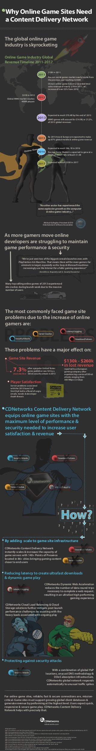 Why Online Game Sites Need
a Content Delivery Network
The global online game
industry is skyrocketing
Online Game Industry Global
Revenue Timeline 2011-2017
$19B in 2011

2011

Russia’s social games market nearly triples from
the previous year reaching $236M
China's online game industry recorded total
sales revenue of nearly $7B in 2011, an
increase of over 32% from 2010

$31B in 2012
Global MMO market reaches
400M players

2012

2013

2015

Expected to reach $70.4B by the end of 2013
MMO games will account for $14.9B, or 21.2%,
of 2013 global revenues

By 2015 Asia & Europe are expected to make
up 87% global mobile & online game revenue

Expected to reach $86.1B in 2016

2016

Russian Game Market is expected to grow at a
CAGR of about 15% & Reach $1.5B

2017

Expected to reach $35B in 2017

"No other sector has experienced the
same explosive growth as the computer
& video game industry..."

Michael Gallagher, President & CEO
Entertainment Software Association

As more gamers move online
developers are struggling to maintain
game performance & security
”We’ve just seen two of the biggest console launches ever, with
PlayStation 4 & Xbox One. That means there will be more gamers for
criminals to target, especially as the Sony & Microsoft machines
increasingly use the Internet for a fuller gaming experience”
- David Emm, Kaspersky Lab Sr. Security Researcher

Many top selling online games of 2013 experienced
site crashes during launch week due to the massive
number of users

The most commonly faced game site
problems due to the increase of online
gamers are:

PROBLEMS
Latency/Lagging

Server Crashes

Security Attacks

Download Failures

&

These problems have a major effect on:
Game Site Revenue

7.3%

$130k - $260k
in lost revenue

after a popular United States
game publisher was hit by a
stock decline DDoS security attack in 2013

reported by a European
gaming company after
experiencing a series of DDoS
attacks ranging from
300 Mbps-3.5 Gbps

Player Satisfaction
Server problems associated
with the 2013 launch of
SimCity4 led to a flood of angry
emails, tweets & developer
death threats

CDNetworks Content Delivery Network
equips online game sites with the
maximum level of performance &
security needed to increase user
satisfaction & revenue

Security Attacks

Server Crashes

Download Failures

Latency/Lagging

?
?

?

? ?

?

?

?

? ?

How?

?
?
?

?

?

?

?

? ?

?

?
?

? ?
?

?

By adding scale to game site infrastructure
CDNetworks Content Delivery Network
instantly scales & increases the capacity of
game servers with 140+ Points of Presence
located in 86+ cities bringing gaming content
closer to end users

Download Failures

Server Crashes

Reducing latency to create ultrafast downloads
& dynamic game play
Latency/Lagging

CDNetworks Dynamic Web Acceleration
reduces the number of data round-trips
necessary to complete a web request,
resulting in an ultrafast high performing
gaming experience

CDNetworks Cloud Load Balancing & Cloud
Storage solutions further mitigate post launch
performance challenges by assisting with the
heavy loads associated with ongoing play

Protecting against security attacks
Security Attacks

With a combination of global PoP
locations, anycast DNS methodology &
DDoS absorption infrastructure,
CDNetworks global network responds
automatically to unusual traffic spikes

For online game sites, reliable, fast & secure connections are, missioncritical. Game sites must support growing global client databases &
generate revenue by performing at the highest level. Users expect quick,
responsive & secure game play. CDNetworks Content Delivery
Network helps with precisely that.

cdnetworks.com
Infograph sources:
http://www.forbes.com/sites/johngaudiosi/2012/07/18/new-reports-forecasts-global-video-game-industry-will-reach-82-billion-by-2017/)
http://www.gamasutra.com/view/news/184834/
http://slashdot.org/topic/datacenter/rising-dependence-on-datacenters-makes-downtime-costs-skyrocket/
DDoS Attacks in the gaming industry 2013 report
http://www.polygon.com/2013/8/15/4622252/plague-of-game-dev-harassment-erodes-industry-spurs-support-groups
http://www.gamesindustry.com/valve-hits-record-7-million-concurrent-users-steam/#cOBMZgLTO6RMp5B4.99
http://www.gamesindustry.com/russian-social-gaming-market-nearly-tripled/
http://www.gamesindustry.com/hacking-attempts-surge-following-release-next-gen-consoles/
http://www.newzoo.com/press-releases/global-games-market-grows-to-86-1bn-in-2016/
http://english.people.com.cn/90778/7702699.html
http://www.gamesindustry.com/infographic-on-the-global-mmo-market/
Some images used in this infograph were take from the blog site https://www.distilled.net/blog/seo/fixing-seo-problems-with-html5/

 
