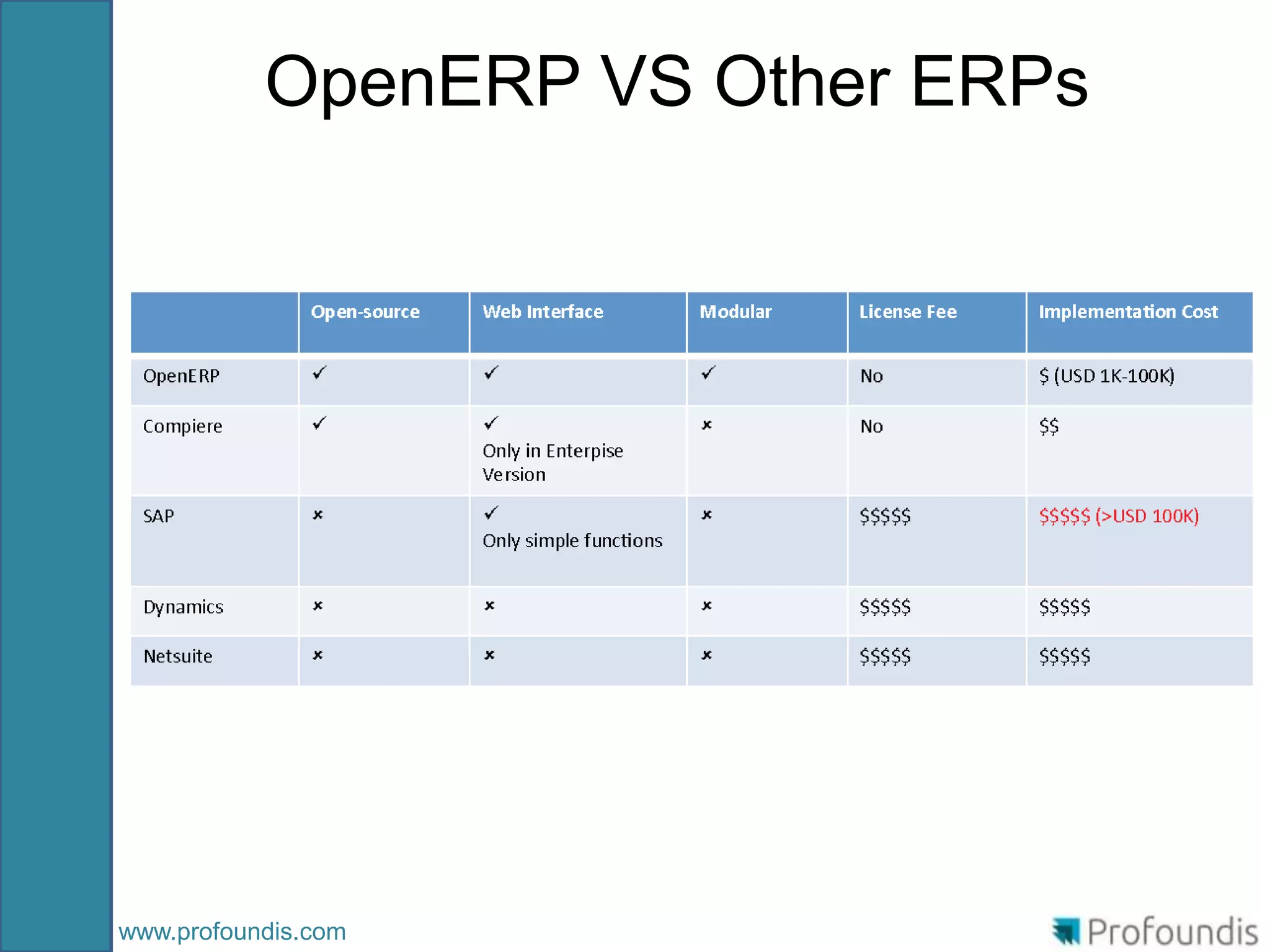 OpenERP VS Other ERPs




www.profoundis.com
 