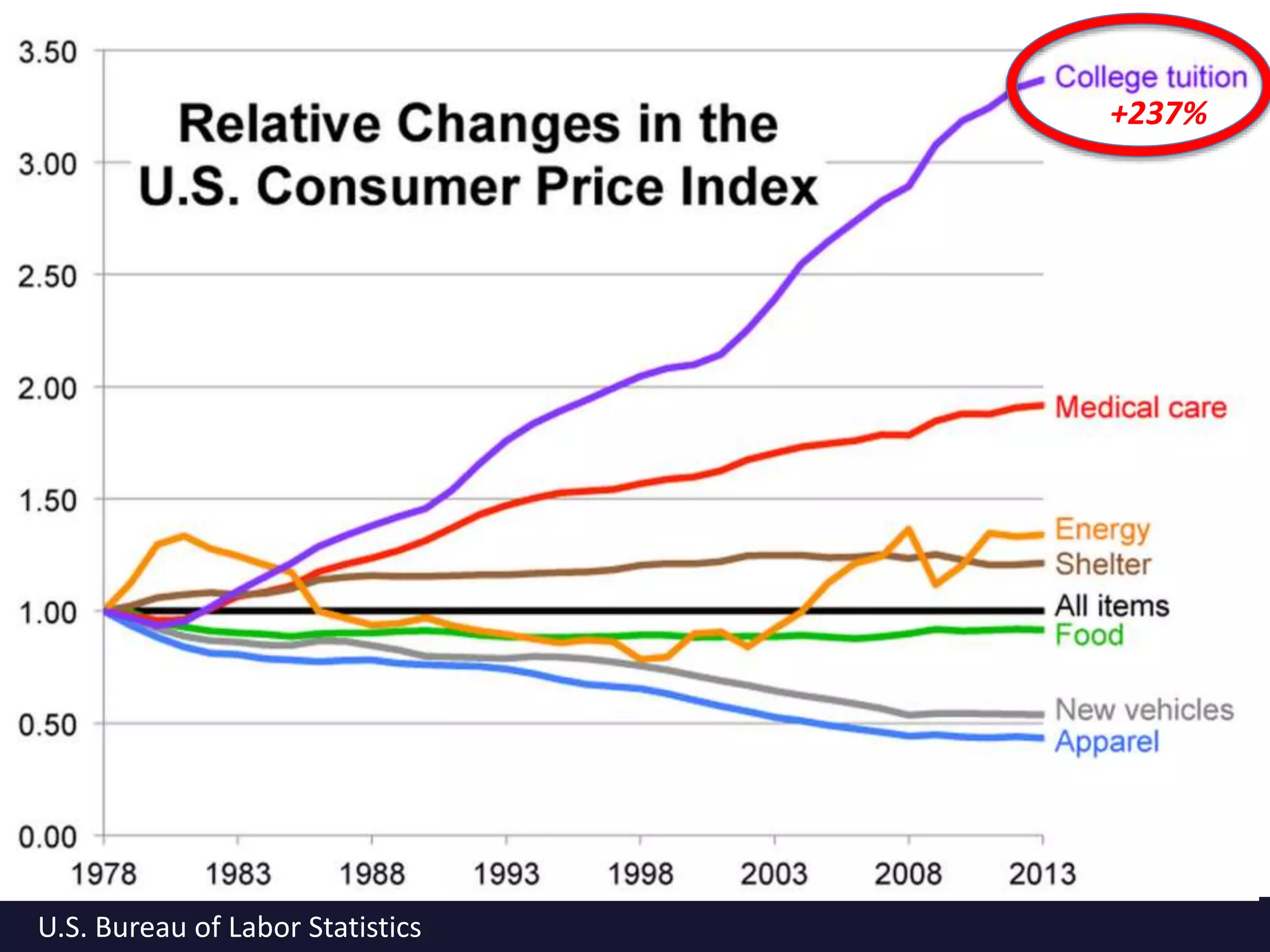 U.S. Bureau of Labor Statistics 
+237% 
 