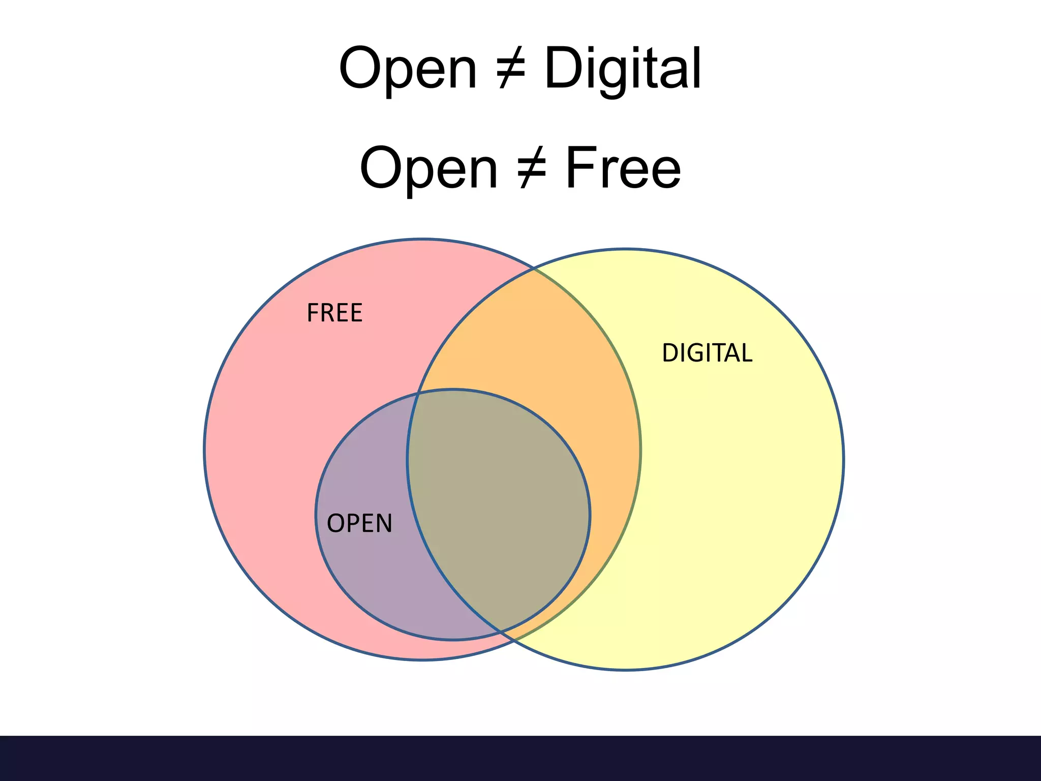 Open ≠ Digital 
Open ≠ Free 
OPEN 
DIGITAL 
FREE 
 