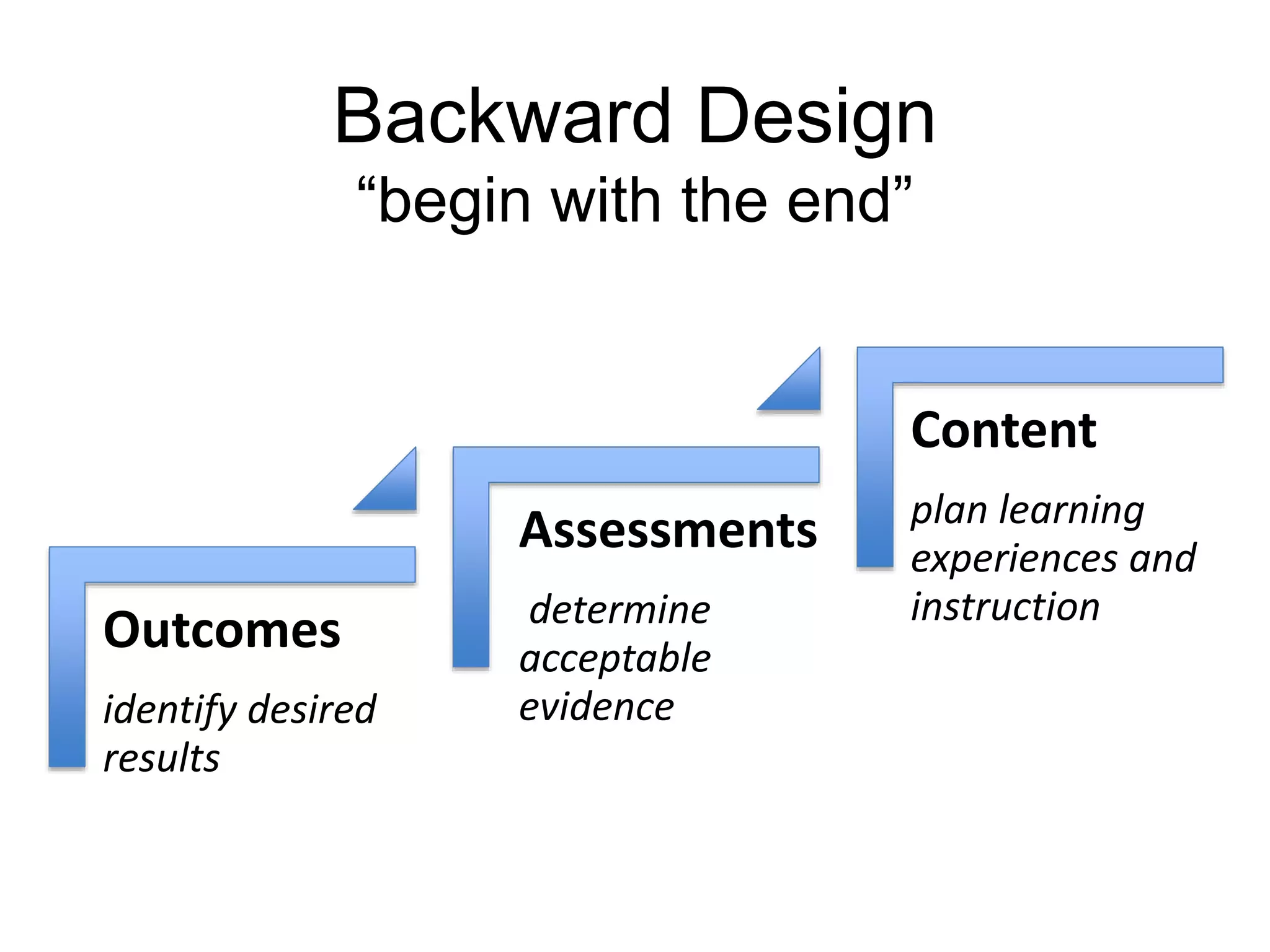 Backward Design 
“begin with the end” 
Outcomes 
identify desired 
results 
Assessments 
determine 
acceptable 
evidence 
Content 
plan learning 
experiences and 
instruction 
 