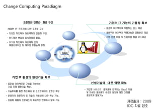 표준화된 인프라 환경 구성 기업의 IT 기능의 가용성 확보
신생기술에 대한 역량 확보
기업 IT 환경의 원천기술 확보
-복잡한 IT 인프라에 대한 표준화 구성
- 다양한 하드웨어 아키텍쳐의 단일화 구성
- 하드웨어 벤더의 종속성에서 탈피,
- 이기종 하드웨어 아키텍쳐 간의
애플리케이션 및 데이터 포팅능력 강화
- 표준화 아키텍쳐에 부합하는 요소 제공
- 광범위한 아키텍쳐 적용가능한 공통분모 제공
- 기업 운영 비용 및 도입비용 절감 요소제공
- 표준화 아키텍으로 구성을 기반하는
기업 자체 원천기술 확보.
- 기술투자를 통한 하드웨어 및 소프트웨어의 호환성 확보
- 운영자의 전문지식 및 기술의 가용성에 대한 확보 가능.
- 상용화 제품의 프로세스의 파괴적인 변화에서 탈피 가능
- 가입형 서비스의 플랫폼에 요구되는 SaaS 자원
및 차세대 플래폼의 새로운 등장에 대한 기회를
충분하게 활용가능
자료출처 : 2009
IDC 자료 참조
Change Computing Paradiagm
 