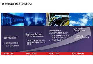 IT환경변화에 따르는 도전과 추이
Information
Everywhere
• Web 2.0,
Social Media &
Cloud
Global Data
Center Complexity
• 웹과 전세계를 대상으로 개
발된 Applications
• 가상화 기술 등장
Business Critical
IT Infrastructure
 비즈니스 성공을 위한 기반
기술로 웹과 컴퓨팅 기술이 주
류가 됨
빌딩 밖으로의 IT
 상업용 인터넷 등장
 EDI, ERP, Email
 