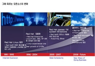 그에 따르는 오픈소스의 변화
Internet Explosion Data Complexity New Ways of
Doing Business
클라우드 기반기술
• Red Hat Enterprise
Virtualization 출시
• Red Hat과 Microsoft 가상
화 상호 지원
Red Hat Cloud
Foundations 등장
Red Hat passes 1M
system Milestone
• Red Hat이 오픈소스 미들웨
어의 리더가 됨
– Acquiring JBoss
Red Hat 대중화
• Red Hat Enterprise
Linux가 Dell, IBM, HP 서버
에 사전설치 되어 제공
• Linux experiences one
year growth of 212%*
Red Hat Linux 등장
• Red Hat은 아파치 웹서버를 탑
재하여 기업환경에 LAMP를 도입
하기 시작
 