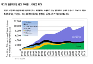 0
2,000
4,000
6,000
8,000
10,000
12,0001991
1992
1993
1994
1995
1996
1997
1998
1999
2000
2001
2002
2003
2004
2005
2006
2007
2008
2009
2010
2011
2012
2013
Windows
Unix
Other Host/Server
OS/400
NetWare
Mainframe
Linux
Windows
CombinedShipmentsandSubscriptions
andNonpaidDeployments(000)
Source: IDC, 2009
Linux
기업의 IT인프라 환경에 대한 변화에 따라서 플랫폼에서 사용되고 있는 운영체제의 변화도 오픈소스 리눅스의 도입이
증가하고 있는 추세이다. 이는 표준화이 요구되는 환경에서 오픈소스가 두각을 나타내고 있다
두가지 운영체제만 증가 추세를 나타내고 있다
 