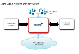 Hardware
vendors
Software
vendors
Open Source
Community
Enterprise
Users
기업의 오픈소스 커뮤니티의 참여가 증가하고 있다
 