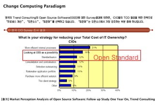 영국 CIO Survey 조사 결과
[출처] Market Perception Analysis of Open Source Software: Follow up Study One Year On, Trend Consulting
Open Standard
Change Computing Paradiagm
영국의 Trend Consulting의 Open Source Software(OSS)에 대한 Survey결과에 의하면, CIO들의 TCO 절감을 위한 전략으로
“프로세스 개선”, “오픈소스”, “표준화”를 선택하고 있습니다. “표준화”는 오픈소스에서 가장 강조하는 부분 중에 하나입니다.
 